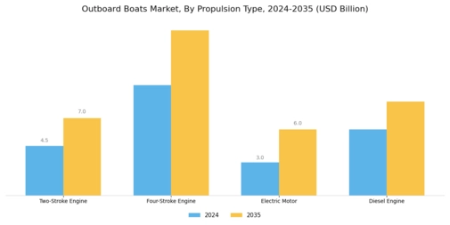 Outboard Boats Market Segment Image 1