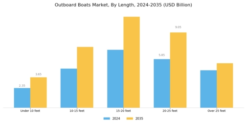 Outboard Boats Market Segment Image 2
