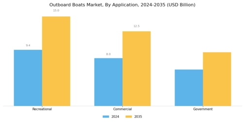 Outboard Boats Market Segment Image 3