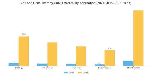 Cell Gene Therapy CDMO Market Segment Image 2