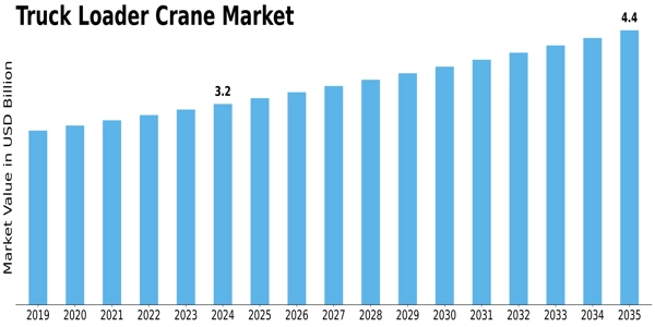 Truck Loader Crane Market Size