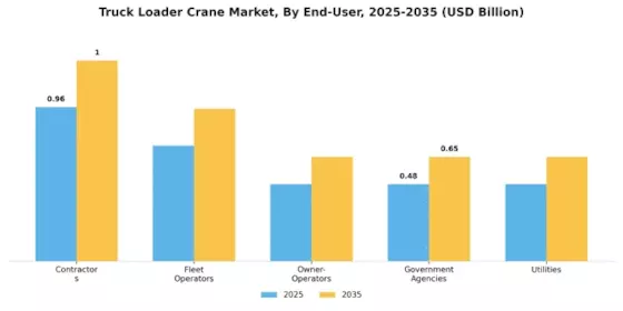 Truck Loader Crane Market Segment Image 1