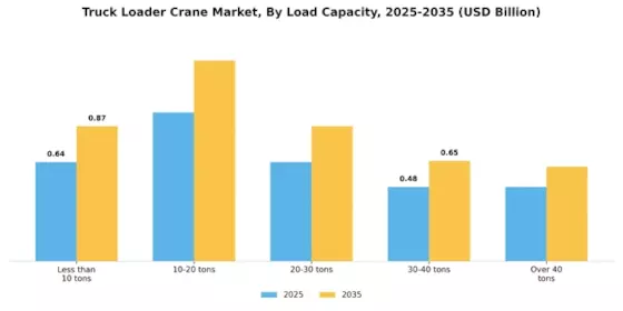 Truck Loader Crane Market Segment Image 2