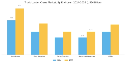 Truck Loader Crane Market Segment Image 1