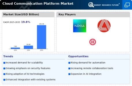 Cloud Communication Platform Market Infographic