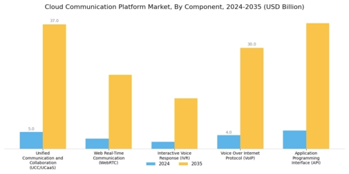 Cloud Communication Platform Market Segment Image 0