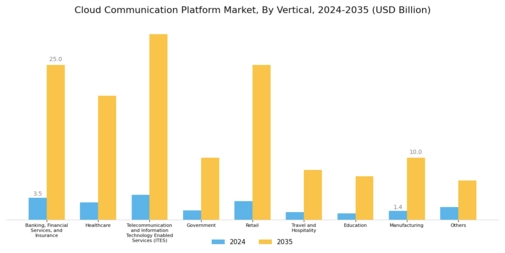 Cloud Communication Platform Market Segment Image 2
