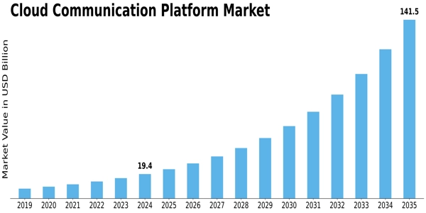 Cloud Communication Platform Market Size