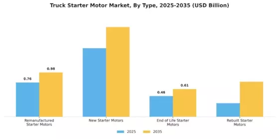 Truck Starter Motor Market Segment Image 0