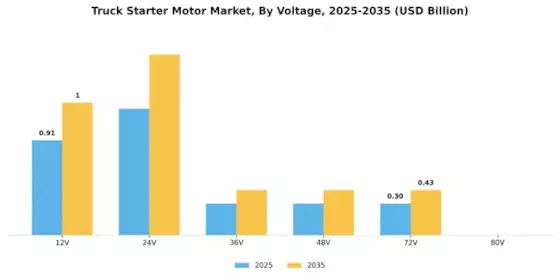 Truck Starter Motor Market Segment Image 1