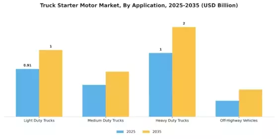 Truck Starter Motor Market Segment Image 2