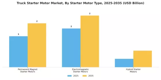 Truck Starter Motor Market Segment Image 4