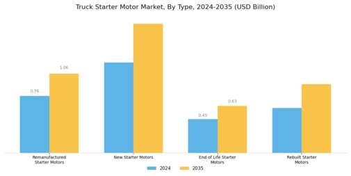 Truck Starter Motor Market Segment Image 0