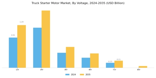 Truck Starter Motor Market Segment Image 1