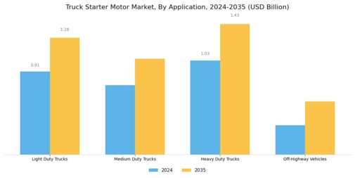 Truck Starter Motor Market Segment Image 2