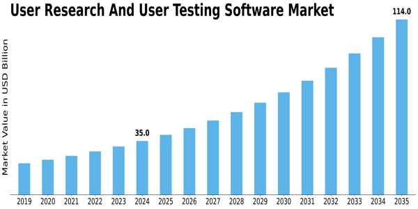 User Research User Testing Software Market Size