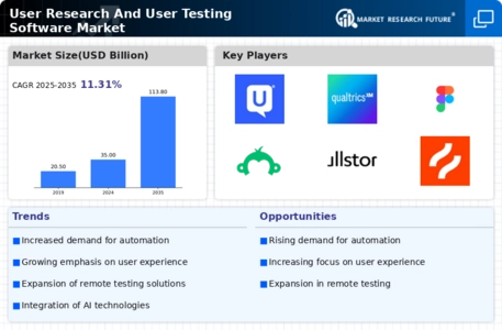User Research User Testing Software Market Infographic