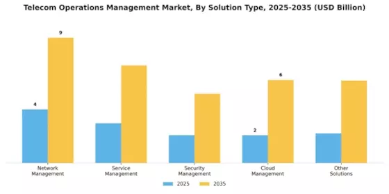Telecom Operations Management Market Segment Image 0