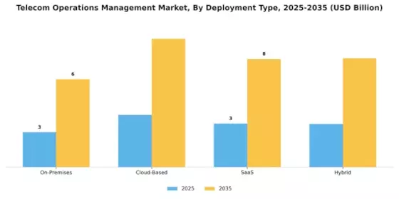 Telecom Operations Management Market Segment Image 1