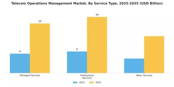 Telecom Operations Management Market Segment Image 2