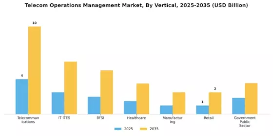 Telecom Operations Management Market Segment Image 4