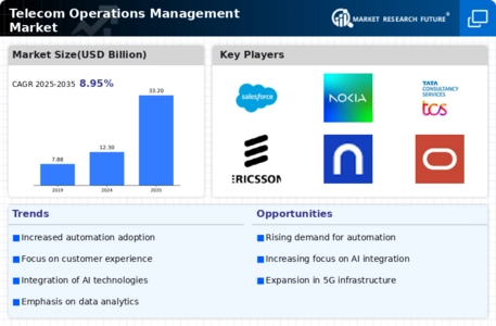 Telecom Operations Management Market Infographic