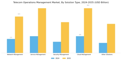 Telecom Operations Management Market Segment Image 0