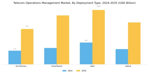 Telecom Operations Management Market Segment Image 1