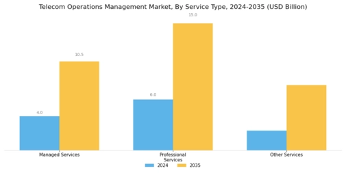 Telecom Operations Management Market Segment Image 2