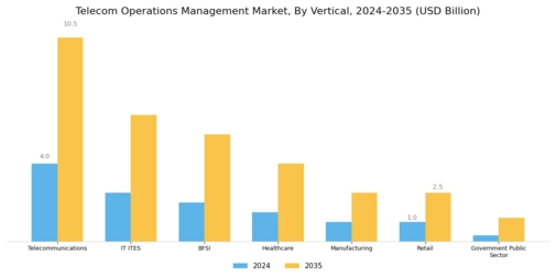 Telecom Operations Management Market Segment Image 4