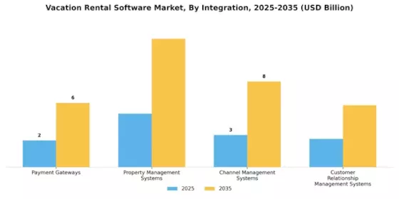 Vacation Rental Software Market Segment Image 4