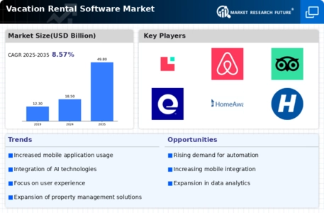 Vacation Rental Software Market Infographic