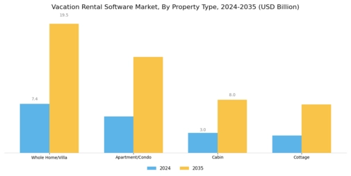 Vacation Rental Software Market Segment Image 1