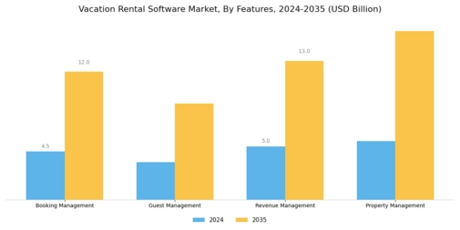 Vacation Rental Software Market Segment Image 2