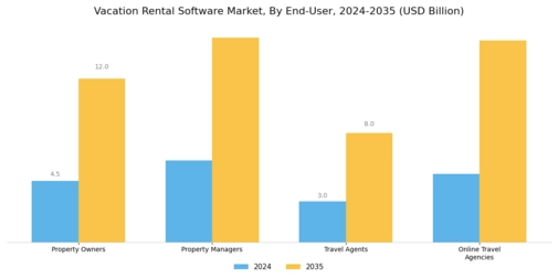 Vacation Rental Software Market Segment Image 3