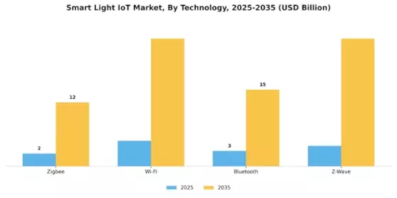 Smart Light IoT Market Segment Image 0