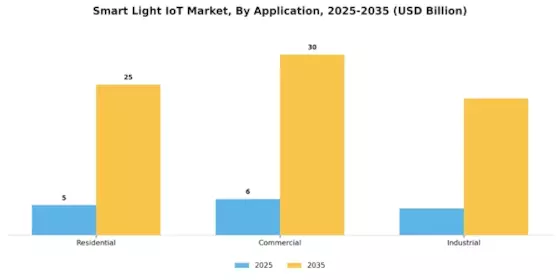 Smart Light IoT Market Segment Image 2
