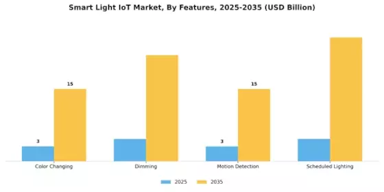 Smart Light IoT Market Segment Image 4