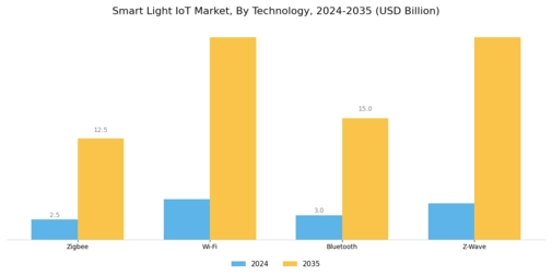 Smart Light IoT Market Segment Image 0