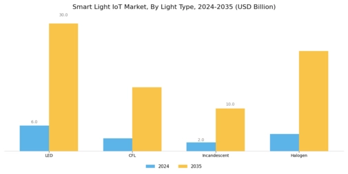 Smart Light IoT Market Segment Image 1