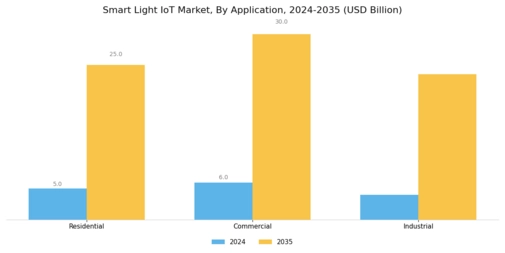 Smart Light IoT Market Segment Image 2