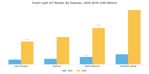 Smart Light IoT Market Segment Image 4