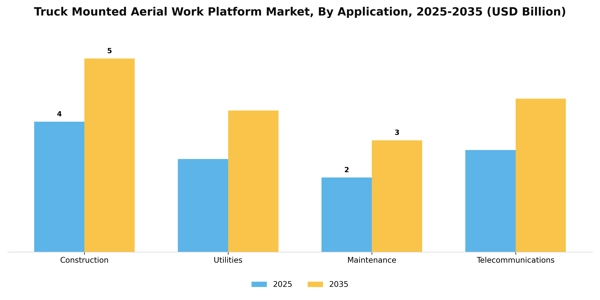 Truck Mounted Aerial Work Platform Market Segment Image 0