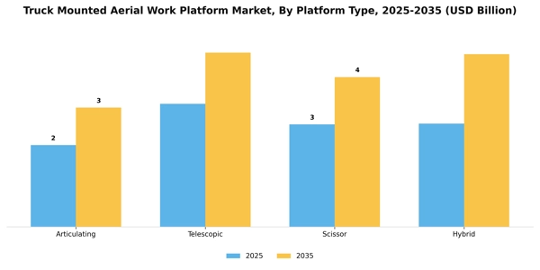 Truck Mounted Aerial Work Platform Market Segment Image 2