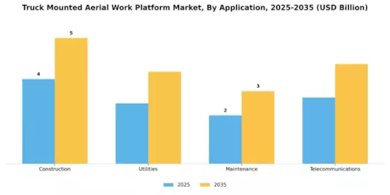 Truck Mounted Aerial Work Platform Market Segment Image 3