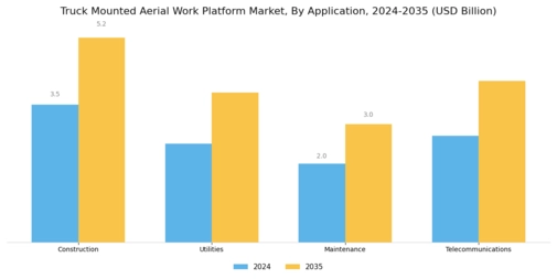 Truck Mounted Aerial Work Platform Market Segment Image 3