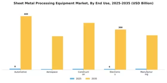 Sheet Metal Processing Equipment Market Segment Image 1