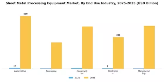 Sheet Metal Processing Equipment Market Segment Image 1