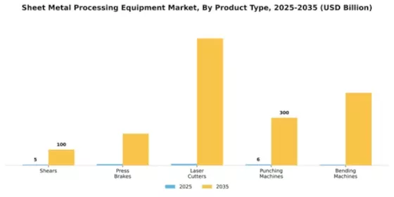 Sheet Metal Processing Equipment Market Segment Image 3