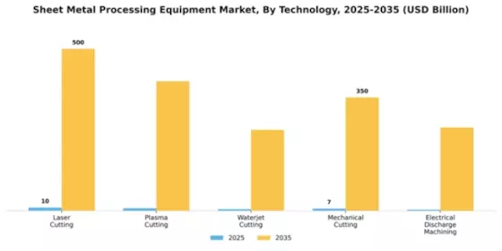 Sheet Metal Processing Equipment Market Segment Image 4